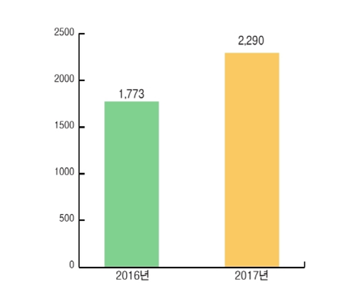 정기증액 신청 후원가족 그래프입니다. 2016년 1,773명에서 2017년 2.290명으로 증가하였습니다.