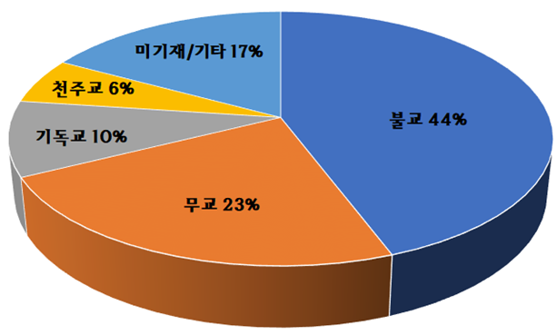 불교44%, 무교 23%, 미기재/기타 17%, 기독교 10%, 천주교 6%