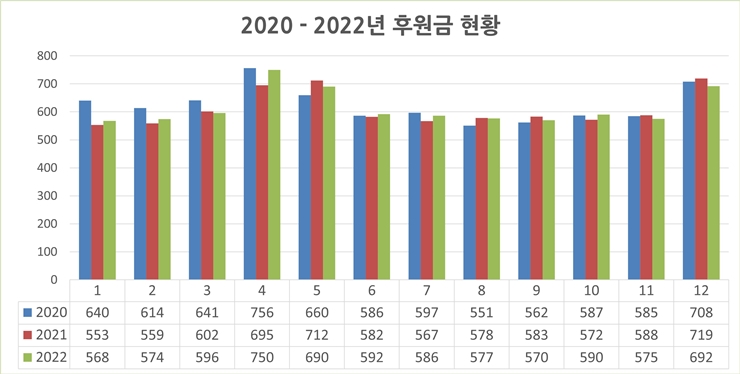 2020-2022 후원현황 표