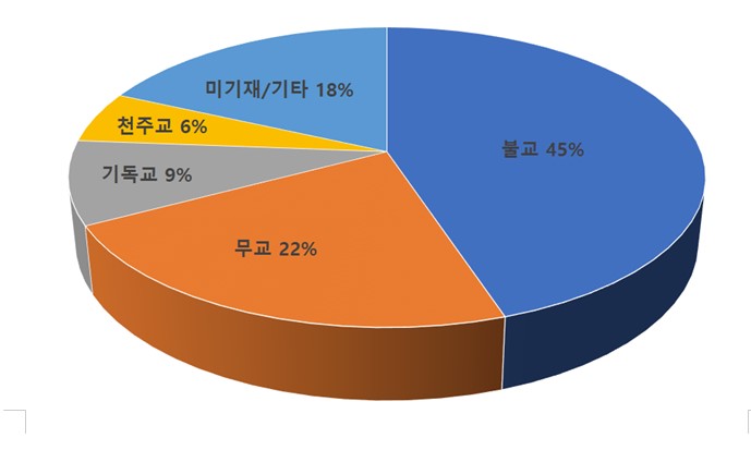 불교 45%, 무교 22%, 기독교 9%, 천주교 6%, 미기재, 기타 18%
