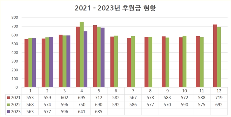 2021-2023년 후원금현황 그래프(1~5월 비교)
