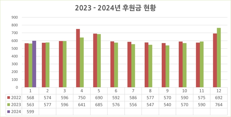 2022-2024 월별후원금현황